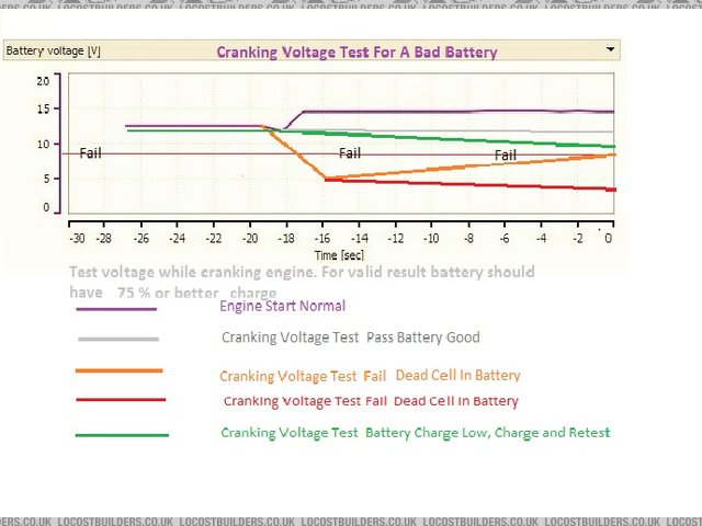 Battery Cranking Voltage Test