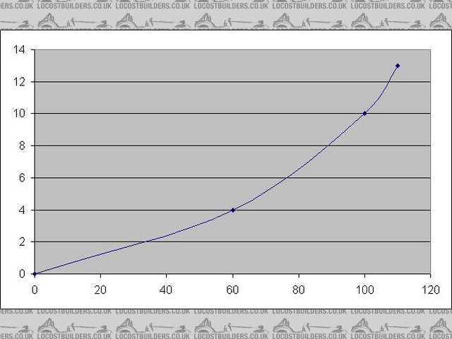 Acceleration graph
