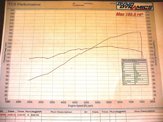 dyno 1 bhp