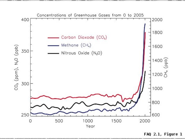 Greenhousegas0to2005