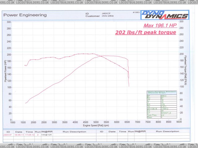 MR2 dyno power plot
